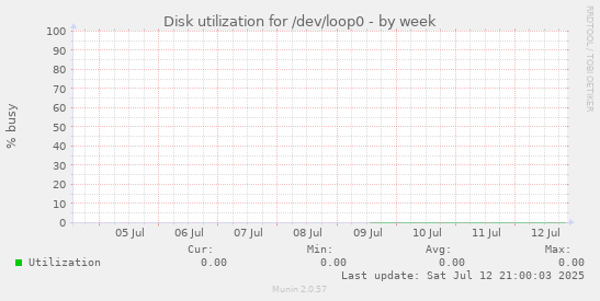 Disk utilization for /dev/loop0