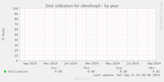 Disk utilization for /dev/loop0