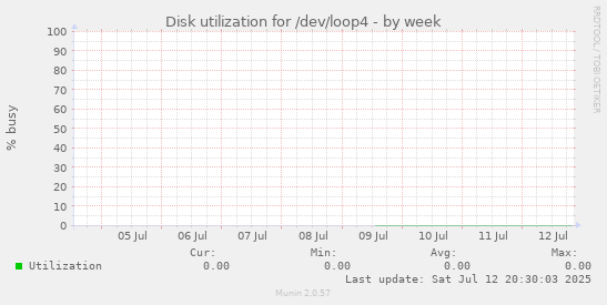 Disk utilization for /dev/loop4