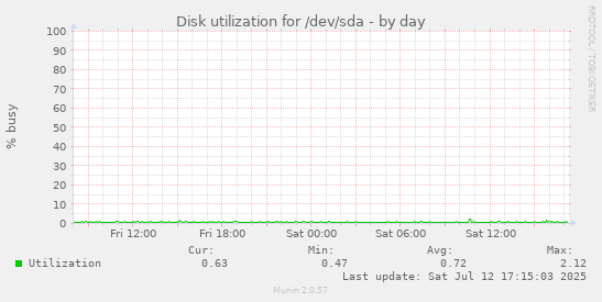 Disk utilization for /dev/sda