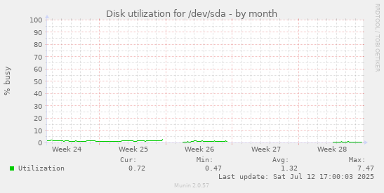 Disk utilization for /dev/sda