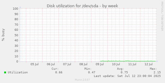 Disk utilization for /dev/sda
