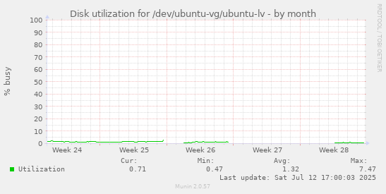 Disk utilization for /dev/ubuntu-vg/ubuntu-lv