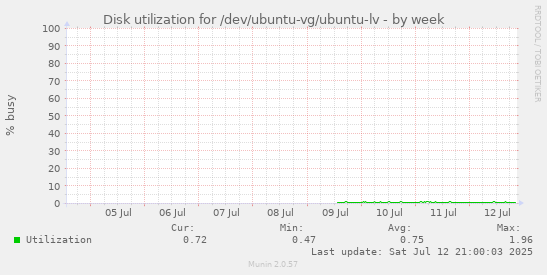 Disk utilization for /dev/ubuntu-vg/ubuntu-lv