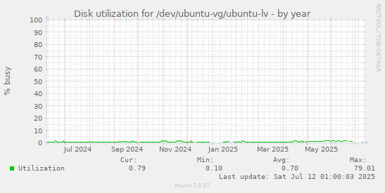 Disk utilization for /dev/ubuntu-vg/ubuntu-lv