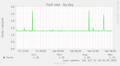 Fork rate