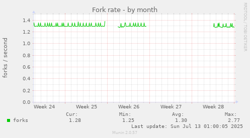Fork rate