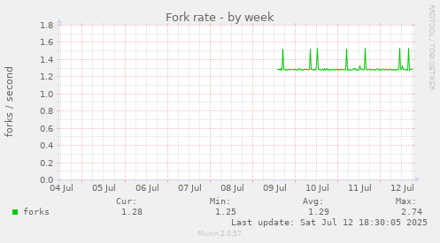 Fork rate