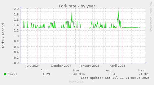 Fork rate