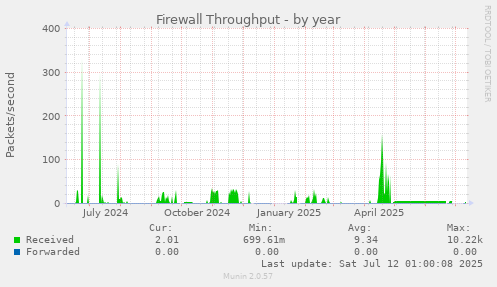 Firewall Throughput