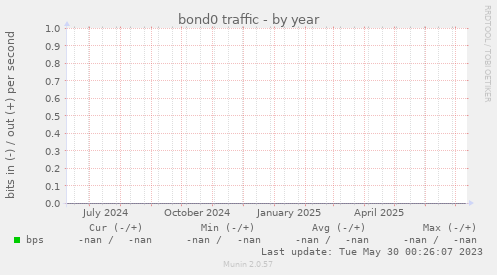 bond0 traffic
