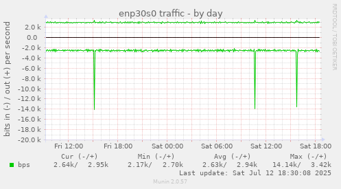 enp30s0 traffic