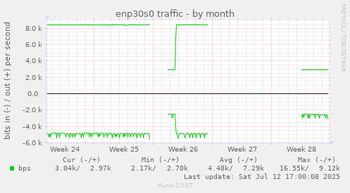 enp30s0 traffic