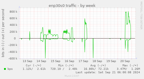 enp30s0 traffic