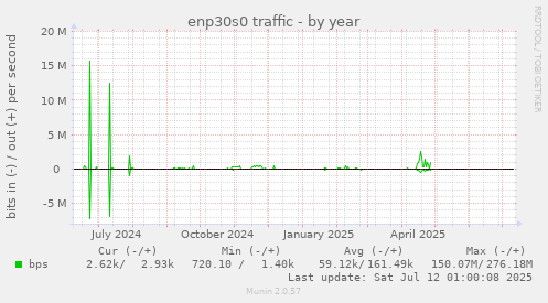 enp30s0 traffic