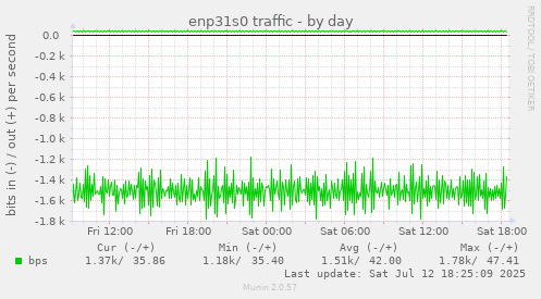 enp31s0 traffic