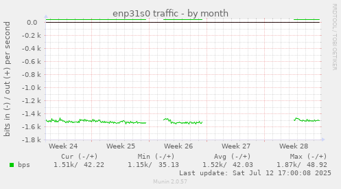 enp31s0 traffic
