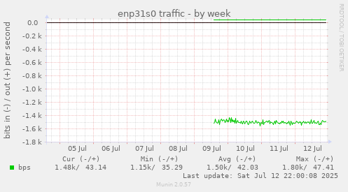 weekly graph