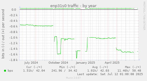 enp31s0 traffic