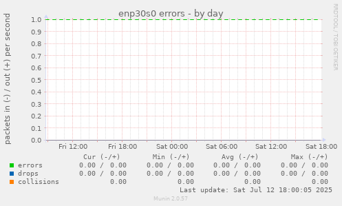 enp30s0 errors