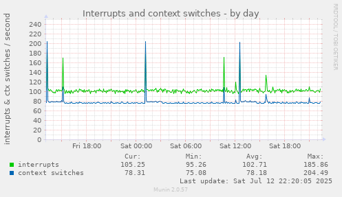 Interrupts and context switches
