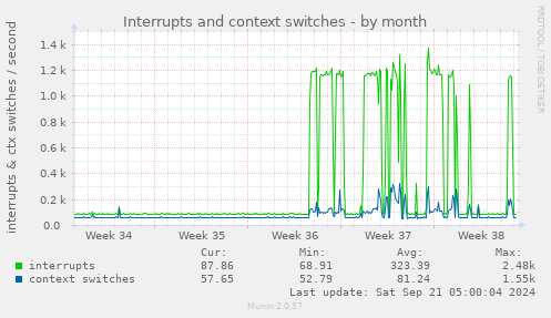 Interrupts and context switches