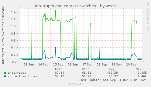 Interrupts and context switches