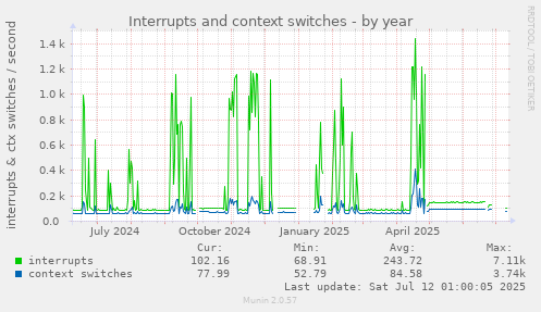 Interrupts and context switches