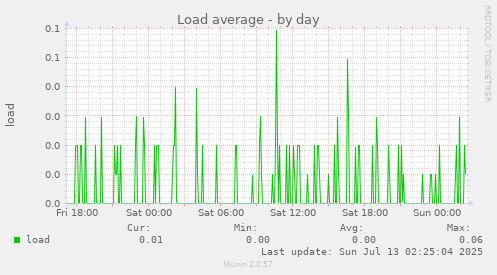 Load average