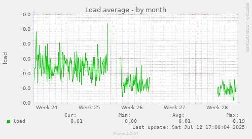 Load average