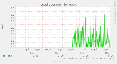 Load average