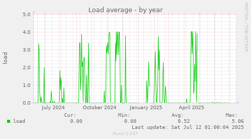Load average