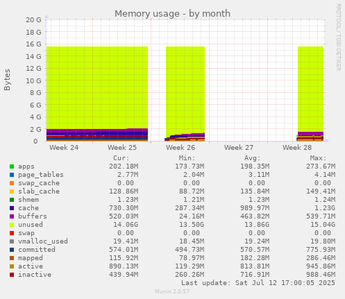 Memory usage