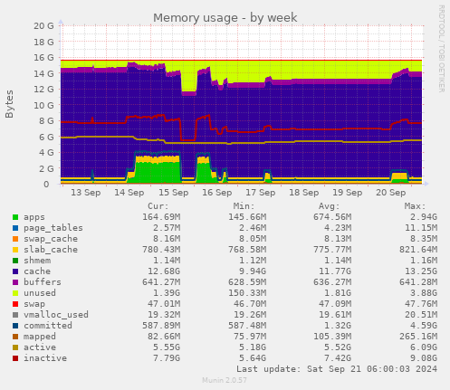 Memory usage