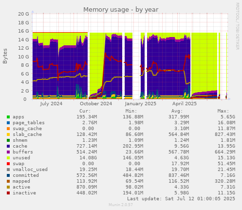 Memory usage