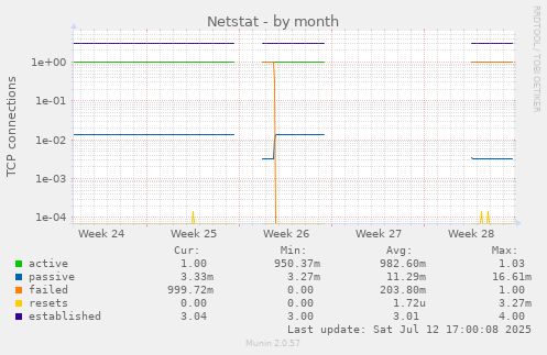 Netstat