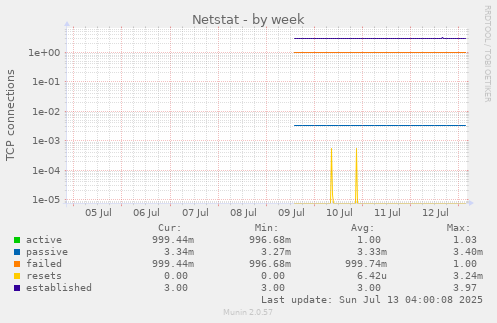 Netstat
