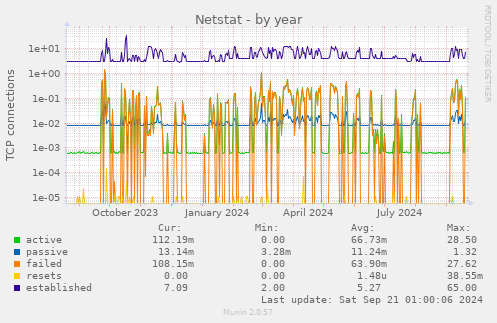 Netstat