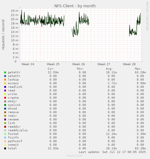 NFS Client