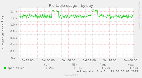File table usage