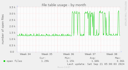 File table usage