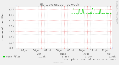 File table usage