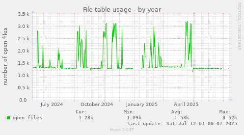 File table usage