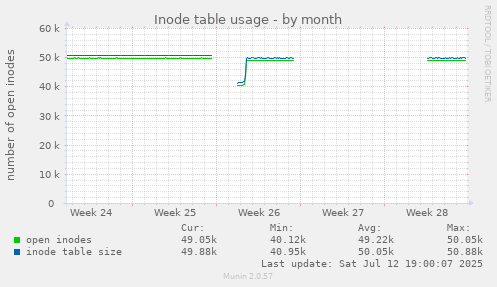 Inode table usage