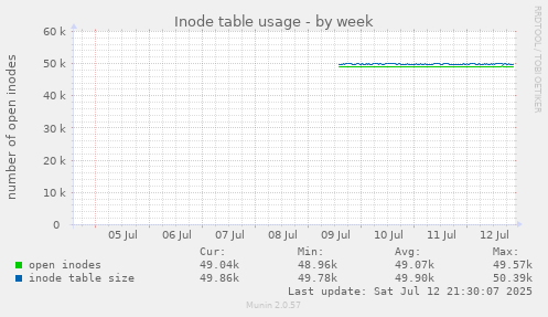 Inode table usage