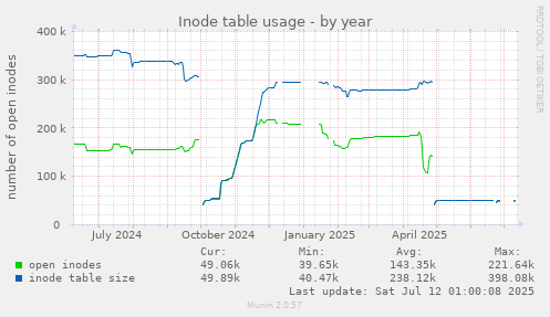 Inode table usage