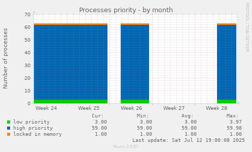 Processes priority