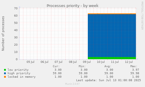 Processes priority