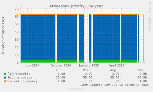 Processes priority
