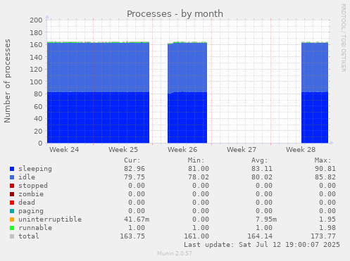 Processes